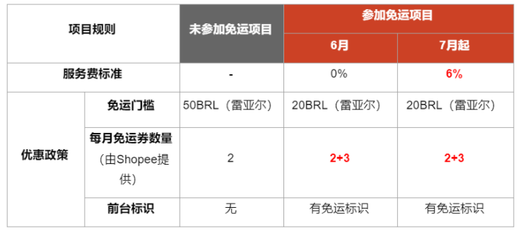 shopee免运项目