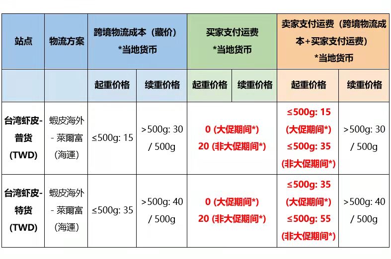 虾皮台湾物流