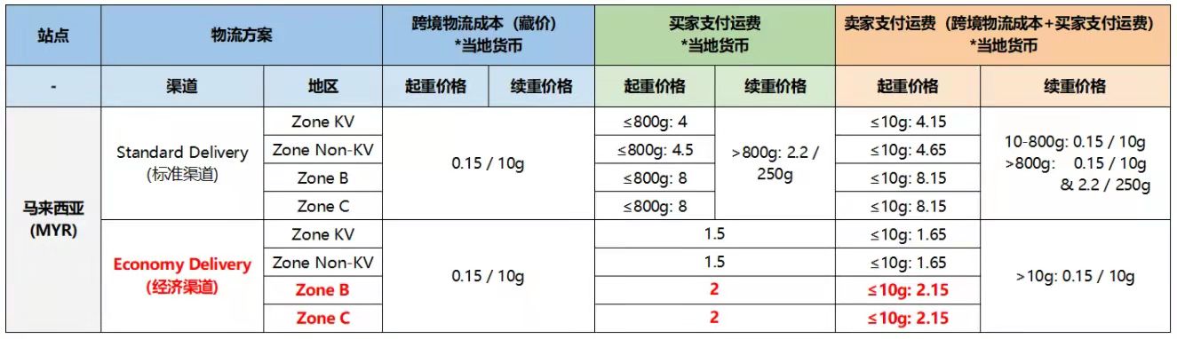 虾皮云仓